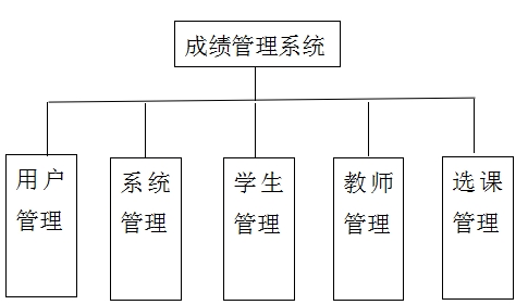 系统功能结构图