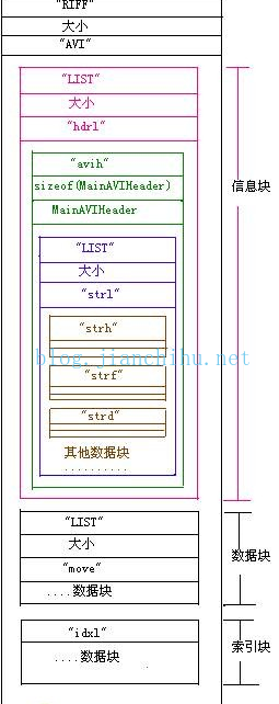 AVI文件详细解析